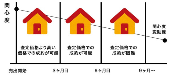 うるま市で不動産売却ならT&C LABO、買い主様の気持ちを考えながら、価格を設定しましょう