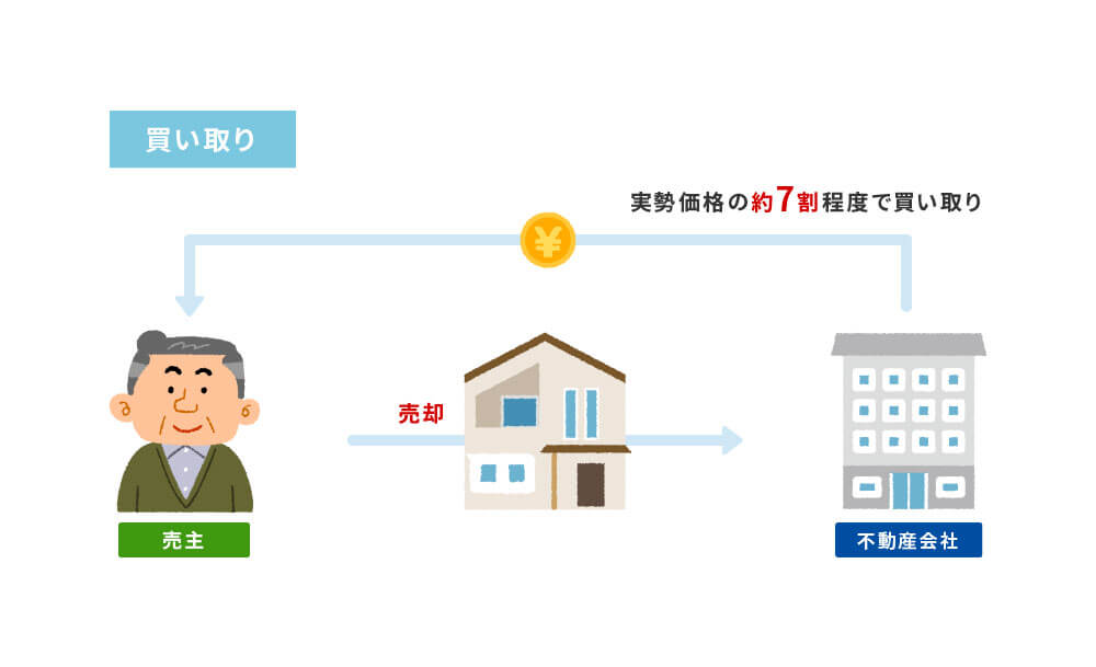 どうしても早く売却したいときの「不動産買取」