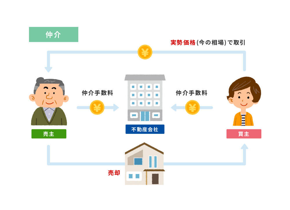 仲介売却で不動産が高く売りやすい理由とその特徴について